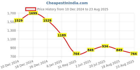 myntra.com SPYKAR Men Pockets Slim Fit T-shirt spykar Price History Graph from 10 Dec 2024 to 23 Aug 2025