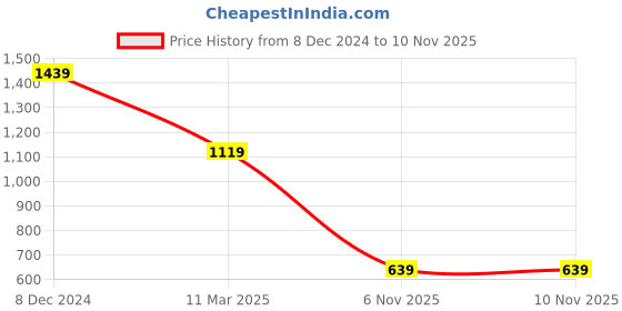 myntra.com SPYKAR Men Pockets Slim Fit T-shirt spykar Price History Graph from 8 Dec 2024 to 6 Nov 2025