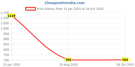 myntra.com SPYKAR Men Pockets Slim Fit T-shirt spykar Price History Graph from 15 Jan 2025 to 26 Oct 2025