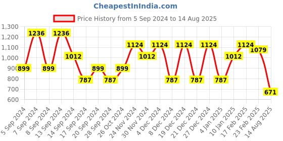 myntra.com SPYKAR Men Polo Collar Slim Fit T-shirt spykar Price History Graph from 5 Sep 2024 to 14 Aug 2025
