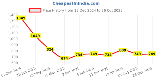 myntra.com SPYKAR Men Polo Collar Slim Fit T-shirt spykar Price History Graph from 13 Dec 2024 to 25 Oct 2025