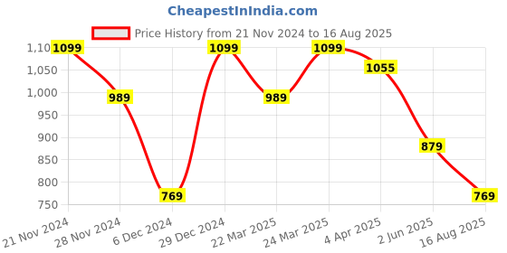myntra.com SPYKAR Men Polo Collar Slim Fit T-shirt spykar Price History Graph from 21 Nov 2024 to 16 Aug 2025