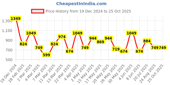 myntra.com SPYKAR Men Polo Collar Slim Fit T-shirt spykar Price History Graph from 19 Dec 2024 to 24 Oct 2025