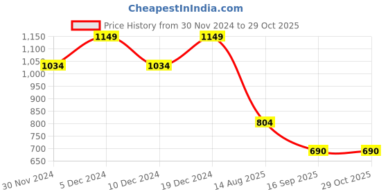 myntra.com SPYKAR Men Polo Collar Slim Fit T-shirt spykar Price History Graph from 30 Nov 2024 to 29 Oct 2025