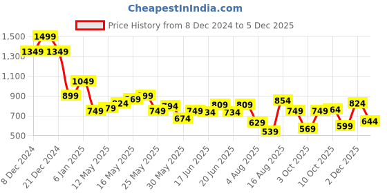 myntra.com SPYKAR Men Polo Collar Solid Slim Fit T-shirt spykar Price History Graph from 8 Dec 2024 to 2 Dec 2025