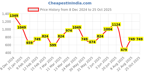 myntra.com SPYKAR Men Polo Collar Solid Slim Fit T-shirt spykar Price History Graph from 8 Dec 2024 to 24 Oct 2025