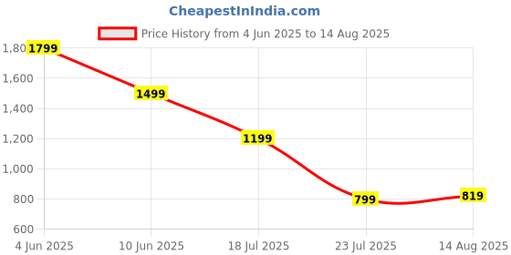 myntra.com SPYKAR Men Polo Collar Solid Slim Fit T-shirt spykar Price History Graph from 4 Jun 2025 to 14 Aug 2025