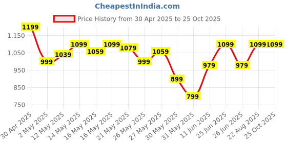 myntra.com SPYKAR Men Polo Collar Solid Slim Fit T-shirt spykar Price History Graph from 30 Apr 2025 to 25 Oct 2025