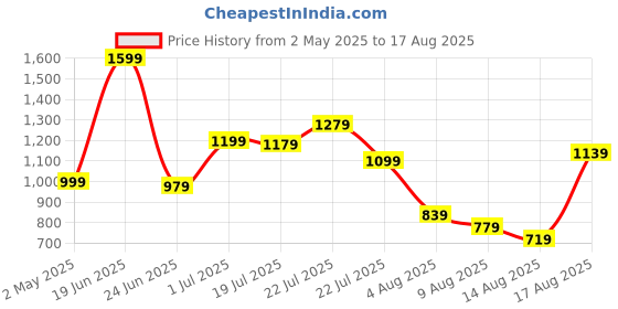 myntra.com SPYKAR Men Polo Collar Solid Slim Fit T-shirt spykar Price History Graph from 2 May 2025 to 17 Aug 2025