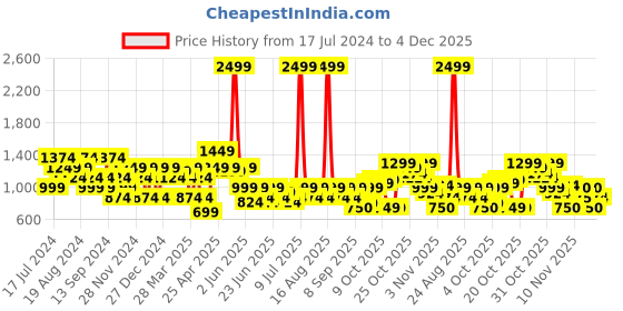 myntra.com SPYKAR Men Printed Casual Cotton Shirt spykar Price History Graph from 17 Jul 2024 to 4 Dec 2025