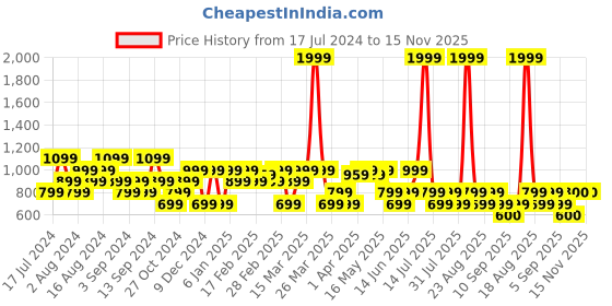 myntra.com SPYKAR Men Printed Casual Shirt spykar Price History Graph from 17 Jul 2024 to 15 Nov 2025