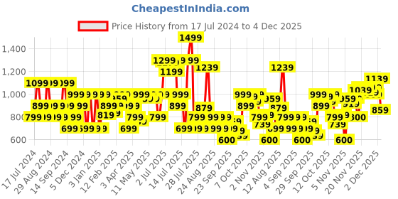 myntra.com SPYKAR Men Printed Cotton Casual Shirt spykar Price History Graph from 17 Jul 2024 to 4 Dec 2025
