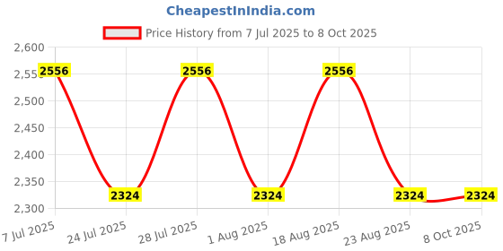 myntra.com SPYKAR Men Printed Mock Collar Camouflage Tailored Jacket spykar Price History Graph from 7 Jul 2025 to 8 Oct 2025