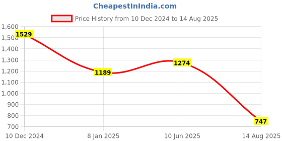 myntra.com SPYKAR Men Printed Pockets Slim Fit T-shirt spykar Price History Graph from 10 Dec 2024 to 14 Aug 2025