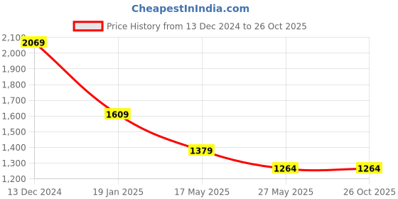 myntra.com SPYKAR Men Printed Polo Collar Slim Fit T-shirt spykar Price History Graph from 13 Dec 2024 to 26 Oct 2025