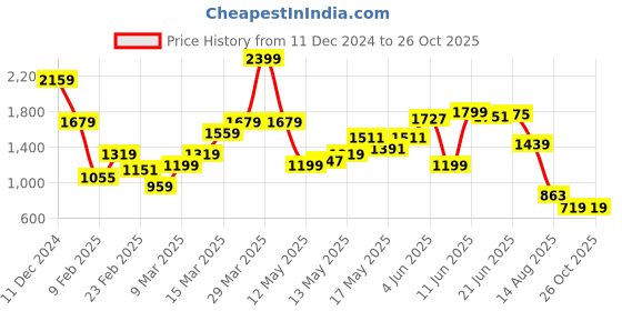 myntra.com SPYKAR Men Printed Polo Collar Slim Fit T-shirt spykar Price History Graph from 11 Dec 2024 to 24 Oct 2025