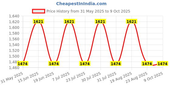 myntra.com SPYKAR Men Printed Pullover Sweatshirt spykar Price History Graph from 31 May 2025 to 9 Oct 2025