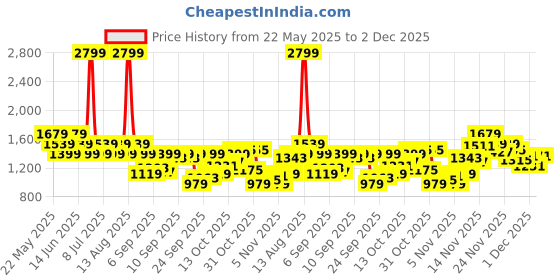 myntra.com SPYKAR Men Printed Round Neck Sweatshirt spykar Price History Graph from 22 May 2025 to 2 Dec 2025