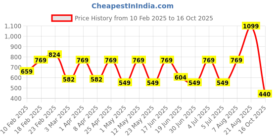 myntra.com SPYKAR Men Printed Sliders spykar Price History Graph from 10 Feb 2025 to 16 Oct 2025