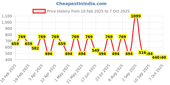 myntra.com SPYKAR Men Printed Sliders spykar Price History Graph from 10 Feb 2025 to 7 Oct 2025