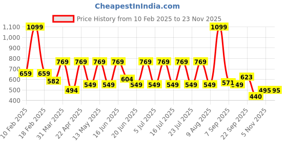 myntra.com SPYKAR Men Printed Sliders spykar Price History Graph from 10 Feb 2025 to 23 Nov 2025