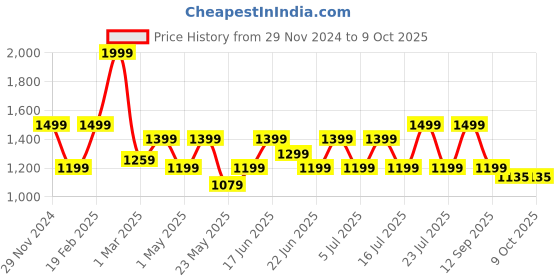 myntra.com SPYKAR Men Printed Sliders spykar Price History Graph from 29 Nov 2024 to 8 Oct 2025