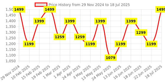 myntra.com SPYKAR Men Printed Sliders spykar Price History Graph from 29 Nov 2024 to 18 Jul 2025