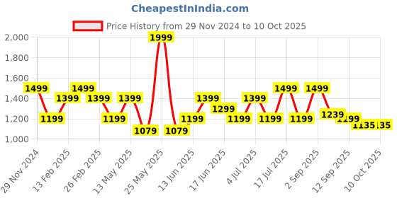 myntra.com SPYKAR Men Printed Sliders spykar Price History Graph from 29 Nov 2024 to 7 Oct 2025