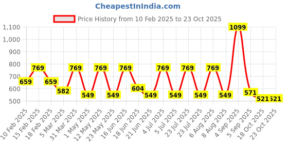 myntra.com SPYKAR Men Printed Sliders spykar Price History Graph from 10 Feb 2025 to 23 Oct 2025