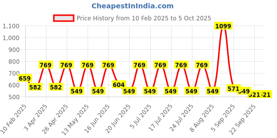 myntra.com SPYKAR Men Printed Sliders spykar Price History Graph from 10 Feb 2025 to 5 Oct 2025