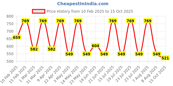 myntra.com SPYKAR Men Printed Sliders spykar Price History Graph from 10 Feb 2025 to 15 Oct 2025