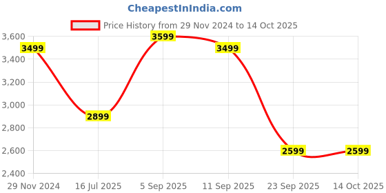 myntra.com SPYKAR Men Printed Sneakers spykar Price History Graph from 29 Nov 2024 to 14 Oct 2025