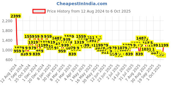 myntra.com SPYKAR Men Printed Sweatshirt spykar Price History Graph from 12 Aug 2024 to 3 Oct 2025