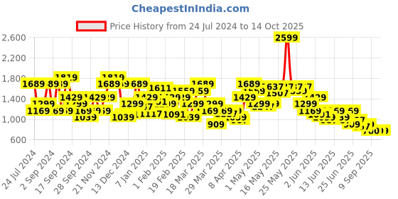 myntra.com SPYKAR Men Printed Sweatshirt spykar Price History Graph from 24 Jul 2024 to 14 Oct 2025