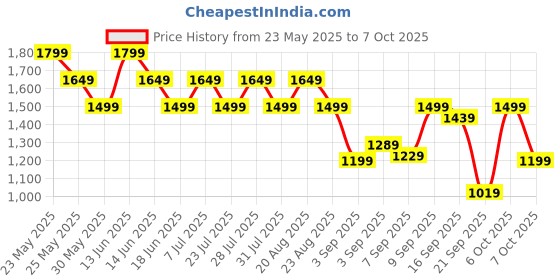 myntra.com SPYKAR Men Printed Sweatshirt spykar Price History Graph from 23 May 2025 to 7 Oct 2025