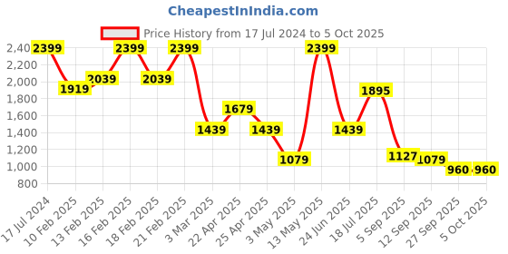 myntra.com SPYKAR Men Printed Thong Flip-Flops spykar Price History Graph from 17 Jul 2024 to 5 Oct 2025