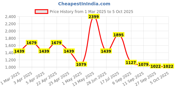 myntra.com SPYKAR Men Printed Thong Flip-Flops spykar Price History Graph from 1 Mar 2025 to 5 Oct 2025