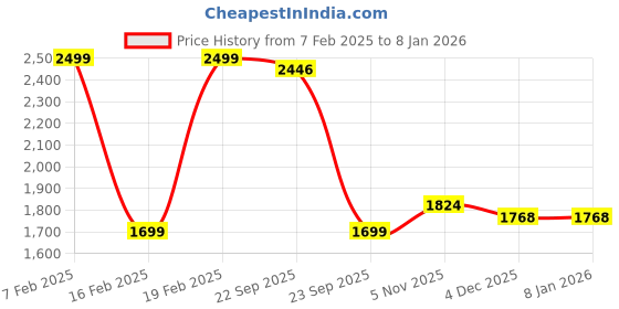 myntra.com SPYKAR Men PU Comfort Sandals spykar Price History Graph from 7 Feb 2025 to 5 Jan 2026