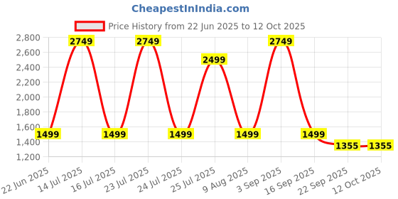 myntra.com SPYKAR Men PU Comfort Sandals spykar Price History Graph from 22 Jun 2025 to 11 Oct 2025