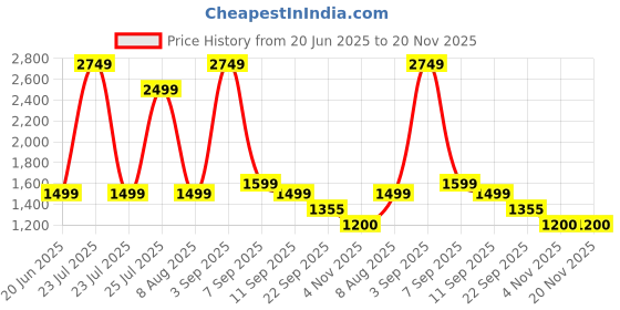 myntra.com SPYKAR Men PU Comfort Sandals spykar Price History Graph from 20 Jun 2025 to 19 Nov 2025