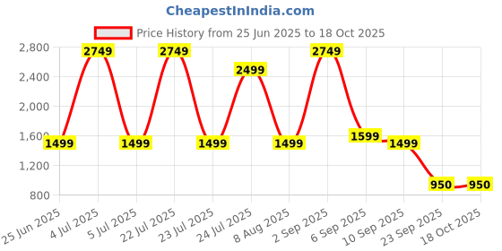 myntra.com SPYKAR Men PU Comfort Sandals spykar Price History Graph from 25 Jun 2025 to 18 Oct 2025