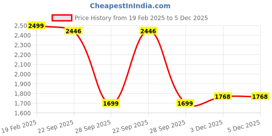 myntra.com SPYKAR Men PU Comfort Slip-On Sandals spykar Price History Graph from 19 Feb 2025 to 4 Dec 2025