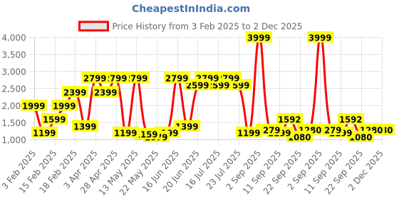 myntra.com SPYKAR Men PU Lace Up Sneaker spykar Price History Graph from 3 Feb 2025 to 1 Dec 2025