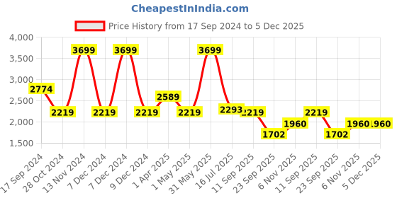 myntra.com SPYKAR Men PU Lace-Ups Sneakers spykar Price History Graph from 17 Sep 2024 to 5 Dec 2025