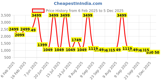 myntra.com SPYKAR Men PU Loafers spykar Price History Graph from 6 Feb 2025 to 5 Dec 2025