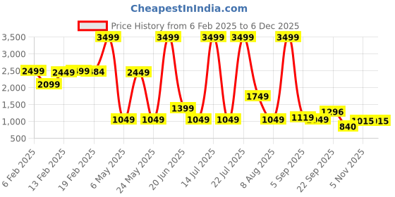 myntra.com SPYKAR Men PU Loafers spykar Price History Graph from 6 Feb 2025 to 3 Dec 2025