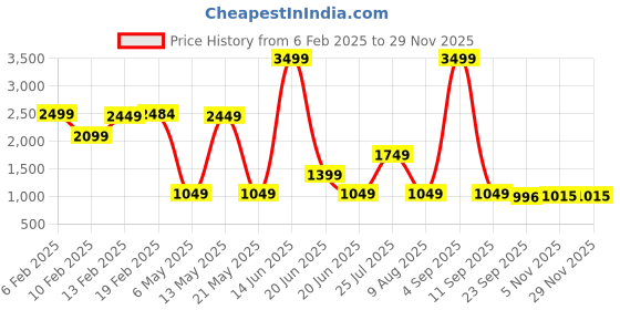 myntra.com SPYKAR Men PU Loafers spykar Price History Graph from 6 Feb 2025 to 28 Nov 2025