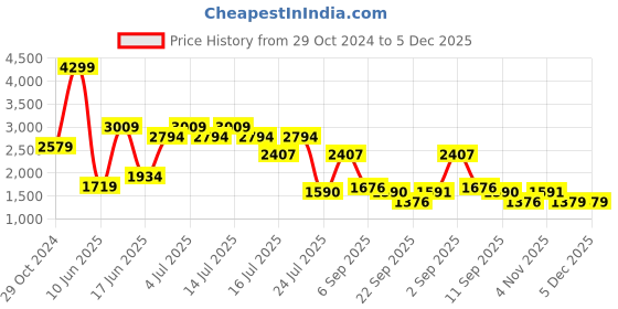 myntra.com SPYKAR Men PU Round Toe Lace-Up Sneakers spykar Price History Graph from 29 Oct 2024 to 5 Dec 2025