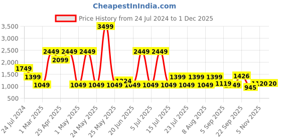 myntra.com SPYKAR Men PU Round Toe Smart Casual Sneakers spykar Price History Graph from 24 Jul 2024 to 1 Dec 2025