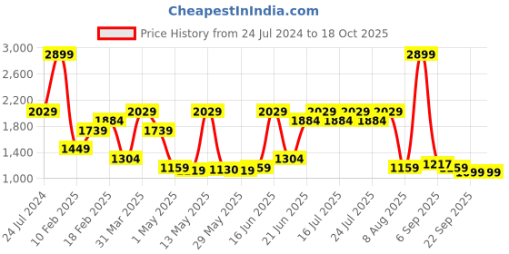 myntra.com SPYKAR Men PU Round Toe Smart Casual Sneakers spykar Price History Graph from 24 Jul 2024 to 18 Oct 2025